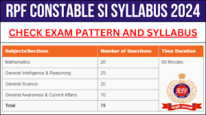 RPF constable syllabus 2024